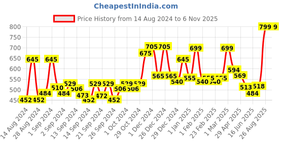 ajio.com random Floral Design Tic-Toc Movement Wall Clock random Price History Graph from 14 Aug 2024 to 6 Nov 2025