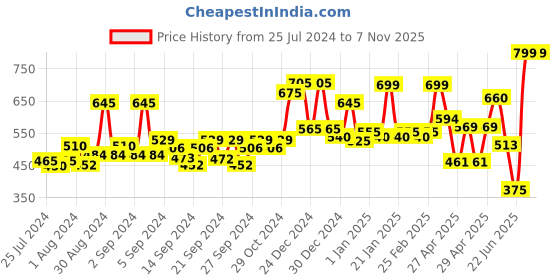 ajio.com random Floral Design Wall-Clock random Price History Graph from 25 Jul 2024 to 6 Nov 2025