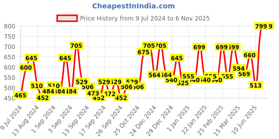 ajio.com random Floral Print Round Analogue Wall Clock random Price History Graph from 9 Jul 2024 to 6 Nov 2025