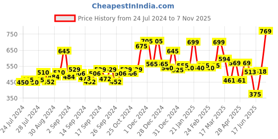 ajio.com random Floral Print Round Analogue Wall Clock random Price History Graph from 24 Jul 2024 to 7 Nov 2025