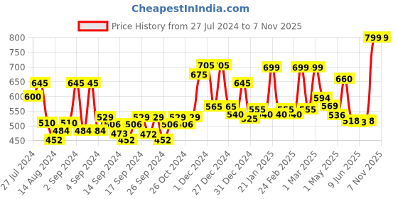 ajio.com random Floral Print Round Analogue Wall Clock random Price History Graph from 27 Jul 2024 to 7 Nov 2025