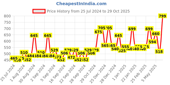 ajio.com random Floral Print Round Analogue Wall Clock random Price History Graph from 25 Jul 2024 to 29 Oct 2025