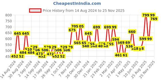 ajio.com random Floral Print Round Analogue Wall Clock random Price History Graph from 14 Aug 2024 to 25 Nov 2025