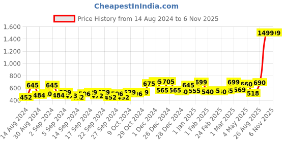 ajio.com random Floral Print Round-Shape Plastic Wall Clock random Price History Graph from 14 Aug 2024 to 5 Nov 2025