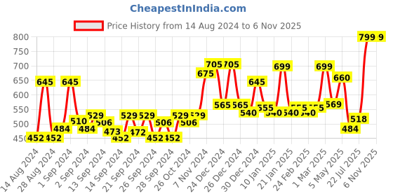 ajio.com random Floral Print Round-Shape Plastic Wall Clock random Price History Graph from 14 Aug 2024 to 6 Nov 2025