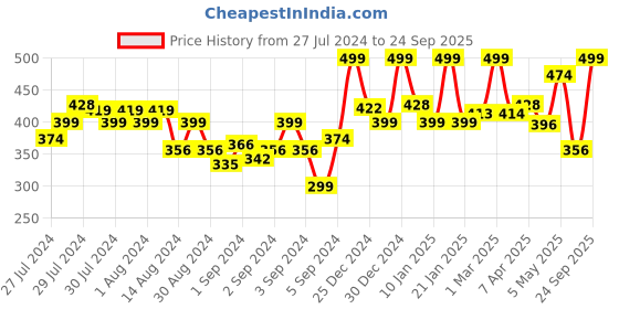 ajio.com random Floral Print Round-Shaped Analogue Wall Clock random Price History Graph from 27 Jul 2024 to 24 Sep 2025