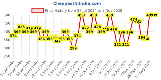 ajio.com random Floral Print Round Shaped Wall Clock random Price History Graph from 27 Jul 2024 to 6 Nov 2025