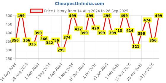ajio.com random Floral Print Round Shaped Wall Clock random Price History Graph from 14 Aug 2024 to 26 Sep 2025