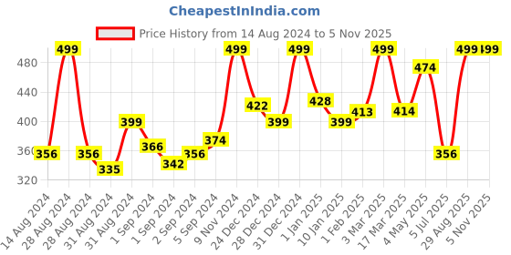 ajio.com random Floral Print Round Shaped Wall Clock random Price History Graph from 14 Aug 2024 to 31 Oct 2025