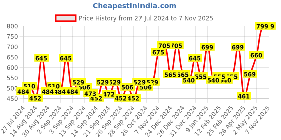 ajio.com random Floral Print Round Wall Clock random Price History Graph from 27 Jul 2024 to 7 Nov 2025