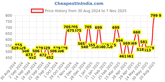 ajio.com random Floral Print Round Wall Clock random Price History Graph from 30 Aug 2024 to 6 Nov 2025