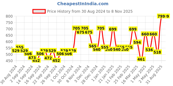 ajio.com random Floral Print Round Wall Clock random Price History Graph from 30 Aug 2024 to 8 Nov 2025