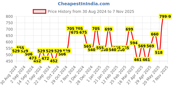 ajio.com random Floral Print Round Wall Clock random Price History Graph from 30 Aug 2024 to 6 Nov 2025