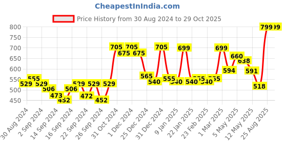 ajio.com random Floral Print Round Wall Clock random Price History Graph from 30 Aug 2024 to 29 Oct 2025