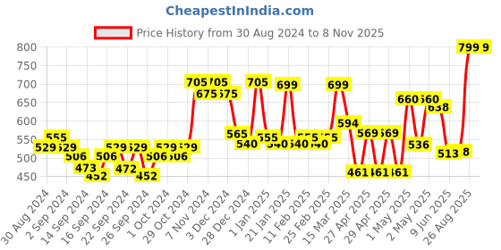 ajio.com random Floral Print Round Wall Clock random Price History Graph from 30 Aug 2024 to 7 Nov 2025
