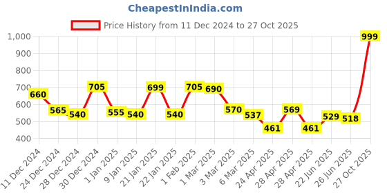 ajio.com random Floral Print Round Wall Clock random Price History Graph from 11 Dec 2024 to 27 Oct 2025