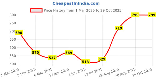 ajio.com random Floral Print Round Wall Clock with Glass random Price History Graph from 1 Mar 2025 to 29 Oct 2025