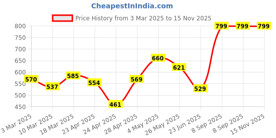 ajio.com random Floral Print Round Wall Clock with Glass random Price History Graph from 3 Mar 2025 to 15 Nov 2025