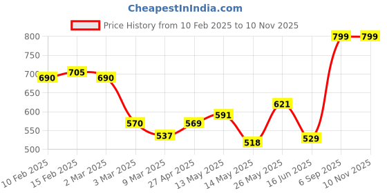 ajio.com random Floral Print Round Wall Clock with Glass random Price History Graph from 10 Feb 2025 to 7 Nov 2025