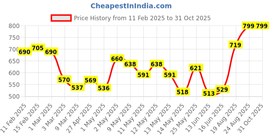 ajio.com random Floral Print Round Wall Clock with Glass random Price History Graph from 11 Feb 2025 to 31 Oct 2025