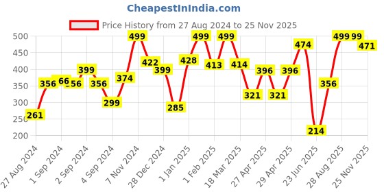 ajio.com random Floral Print Wall Clock random Price History Graph from 27 Aug 2024 to 25 Nov 2025