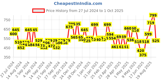 ajio.com random Floral Print Wall Clock random Price History Graph from 27 Jul 2024 to 1 Oct 2025