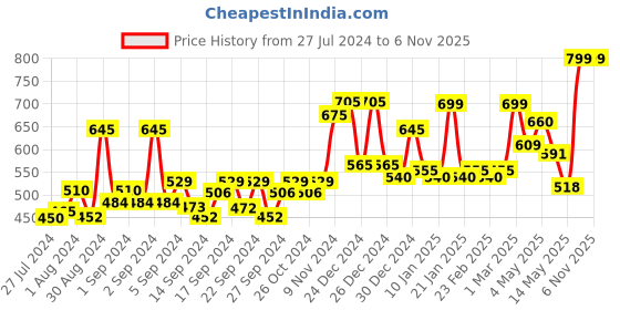 ajio.com random Floral Print Wall Clock random Price History Graph from 27 Jul 2024 to 6 Nov 2025