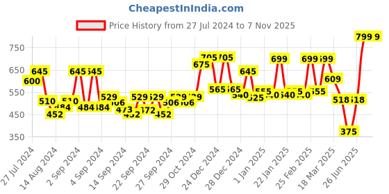 ajio.com random Floral Print Wall Clock with Glass random Price History Graph from 27 Jul 2024 to 6 Nov 2025