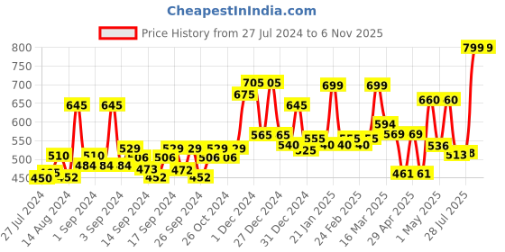 ajio.com random Floral Print Wall Clock with Round Shape random Price History Graph from 27 Jul 2024 to 6 Nov 2025