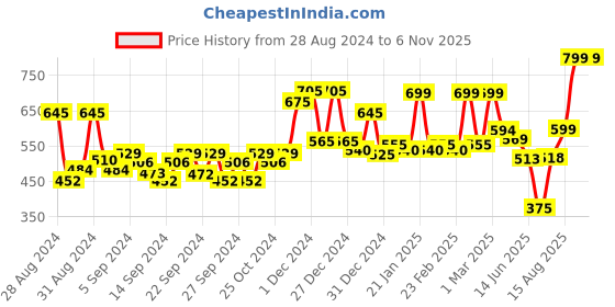 ajio.com random Floral Print Wall Clock with Round Shape random Price History Graph from 28 Aug 2024 to 6 Nov 2025