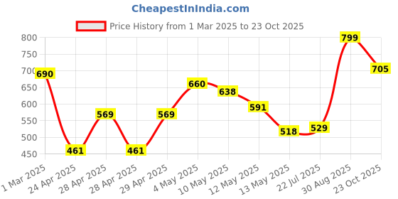 ajio.com random Floral Round-Shaped Wall Clock random Price History Graph from 1 Mar 2025 to 23 Oct 2025
