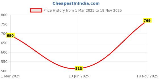 ajio.com random Floral Round-Shaped Wall Clock random Price History Graph from 1 Mar 2025 to 18 Nov 2025
