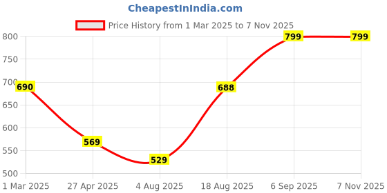 ajio.com random Floral Round-Shaped Wall Clock random Price History Graph from 1 Mar 2025 to 7 Nov 2025