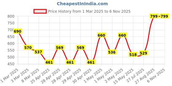 ajio.com random Floral Round-Shaped Wall Clock random Price History Graph from 1 Mar 2025 to 6 Nov 2025