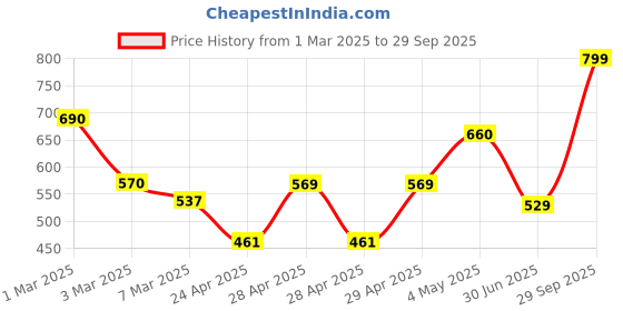 ajio.com random Floral Round-Shaped Wall Clock random Price History Graph from 1 Mar 2025 to 29 Sep 2025