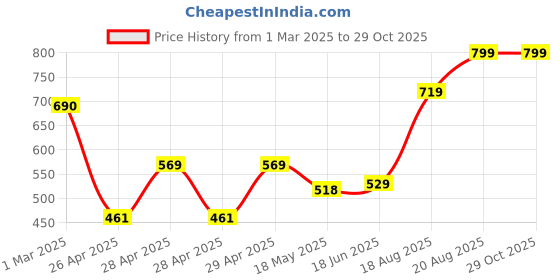 ajio.com random Floral Round-Shaped Wall Clock random Price History Graph from 1 Mar 2025 to 29 Oct 2025