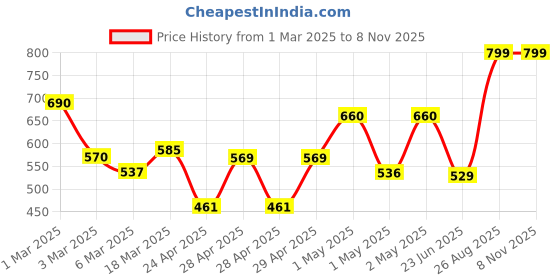 ajio.com random Floral Round-Shaped Wall Clock random Price History Graph from 1 Mar 2025 to 7 Nov 2025
