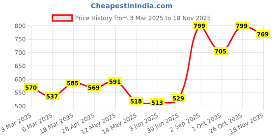 ajio.com random Floral Round-Shaped Wall Clock random Price History Graph from 3 Mar 2025 to 18 Nov 2025