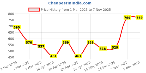 ajio.com random Floral Round-Shaped Wall Clock random Price History Graph from 1 Mar 2025 to 7 Nov 2025