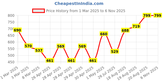 ajio.com random Floral Round-Shaped Wall Clock random Price History Graph from 1 Mar 2025 to 6 Nov 2025