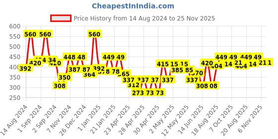 ajio.com random Floral Wall Painting with Frame random Price History Graph from 14 Aug 2024 to 24 Nov 2025