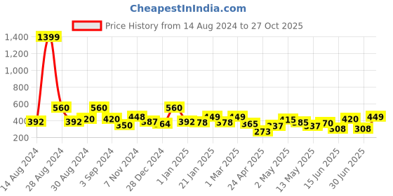 ajio.com random Floral Wall Painting with Frame random Price History Graph from 14 Aug 2024 to 27 Oct 2025
