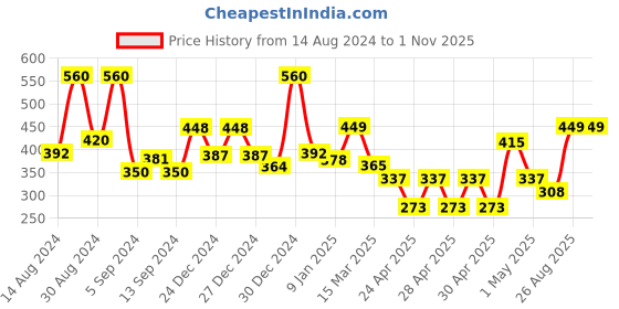 ajio.com random Floral Wall Painting with Frame random Price History Graph from 14 Aug 2024 to 31 Oct 2025