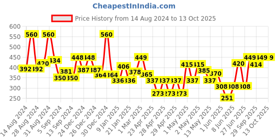 ajio.com random Floral Wall Painting with Frame random Price History Graph from 14 Aug 2024 to 13 Oct 2025