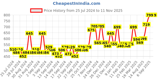 ajio.com random Geometric Print Plastic Wall Clock random Price History Graph from 25 Jul 2024 to 7 Nov 2025