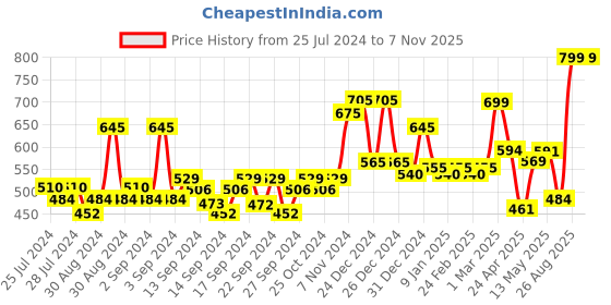 ajio.com random Geometric Print Plastic Wall Clock random Price History Graph from 25 Jul 2024 to 6 Nov 2025