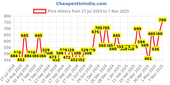 ajio.com random Geometric Print Plastic Wall Clock random Price History Graph from 27 Jul 2024 to 7 Nov 2025