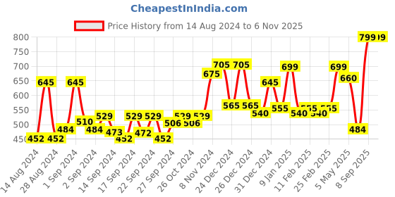 ajio.com random Geometric Print Plastic Wall Clock random Price History Graph from 14 Aug 2024 to 6 Nov 2025