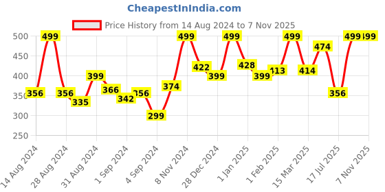 ajio.com random Geometric Print Round Shaped Wall Clock random Price History Graph from 14 Aug 2024 to 6 Nov 2025