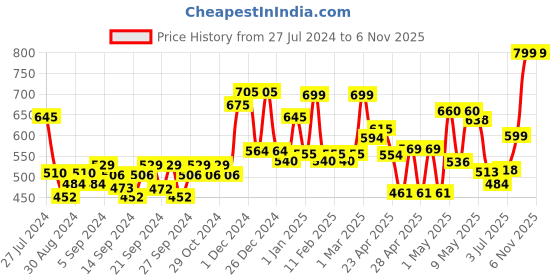 ajio.com random Geometric Print Round Wall Clock random Price History Graph from 27 Jul 2024 to 6 Nov 2025